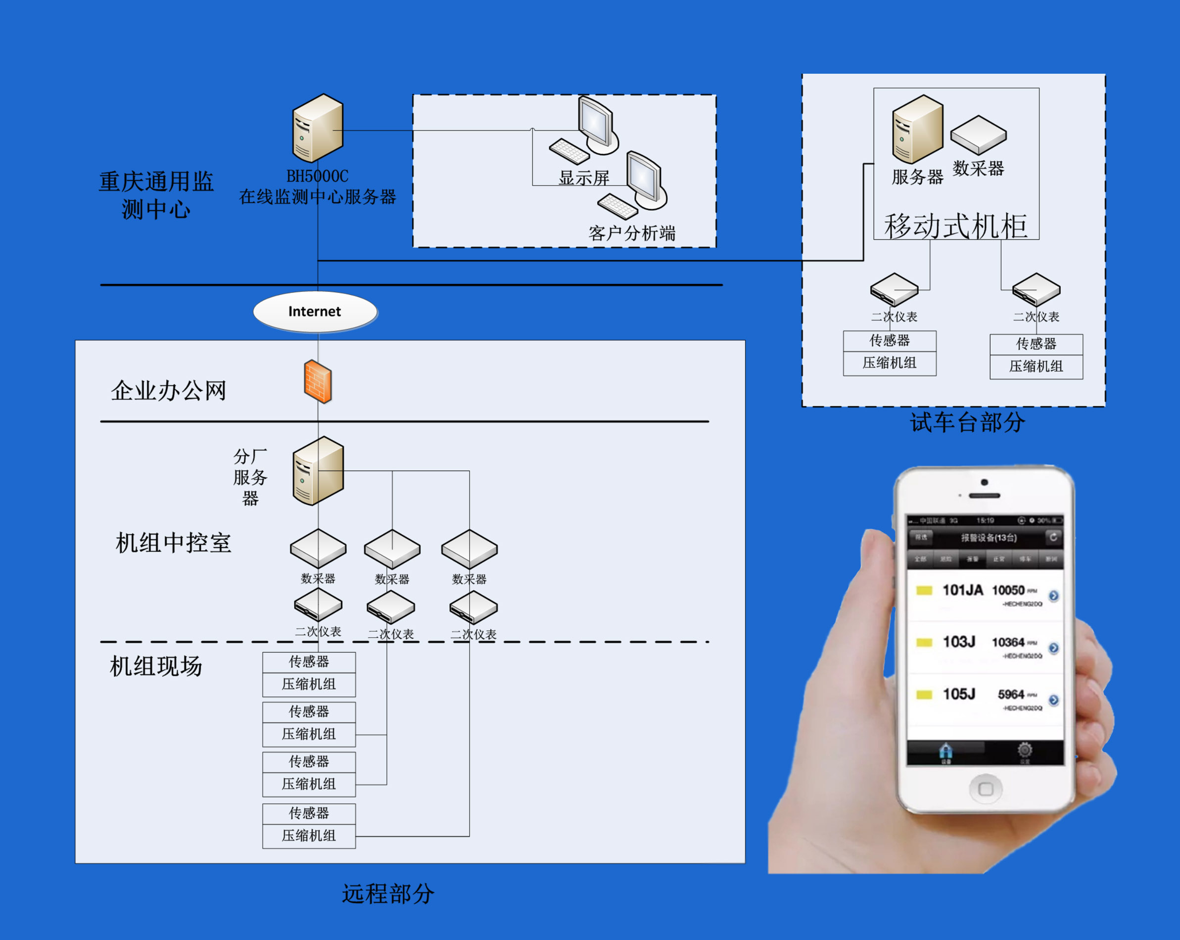 遠(yuǎn)程在線檢測(cè)系統(tǒng).jpg